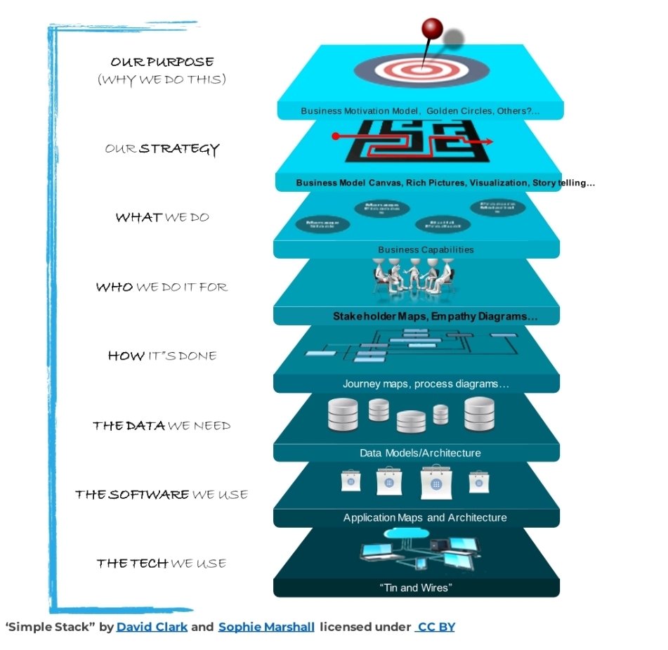 A4: A stable core, resilient network, and clean data set.

Basically, the bottom 3 layers of the single stack.

#ciochat