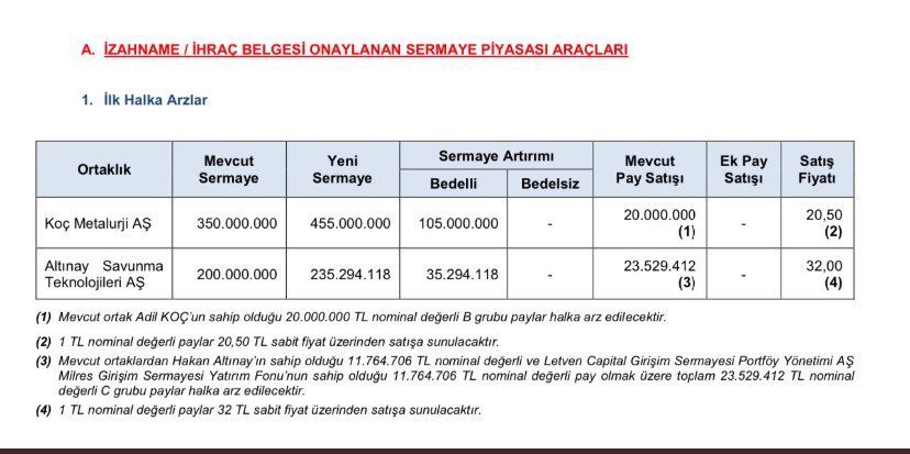 Kanada’nın  bize ambargo uyguladığı helikopter yakalama sistemlerini yapan Altınay Savunma Halka Arz oluyor.

Çok sevindim ☺️