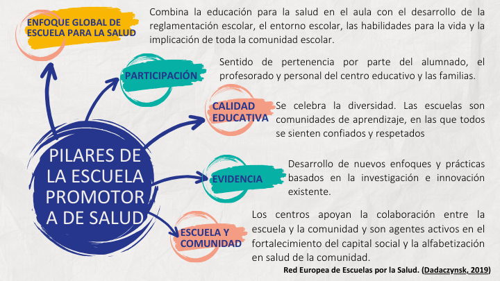 Los valores y pilares de la escuela promotora de salud están vinculados con los retos que se plantea el sistema educativo en el siglo XXI. Red Europea de Escuelas por la Salud @SHE__network #CentroEducativoSaludable @KDadaczynski (Dadaczynsk, 2019). emerald.com/insight/conten…