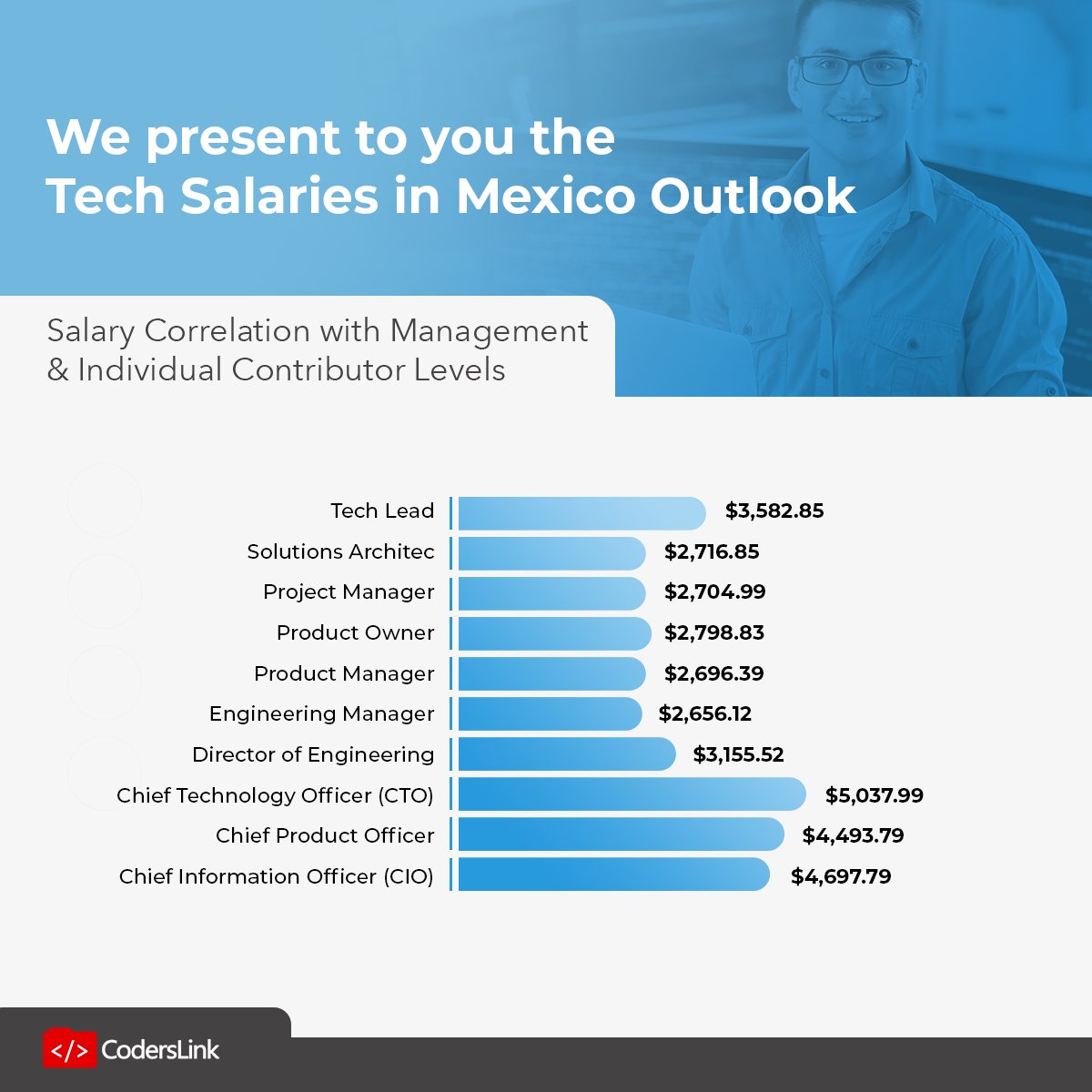 Here are the Tech Salaries in Mexico Outlook. Download our Tech Salaries Report 2024 to learn more about salaries insights regarding IT Industry in Mexico - bit.ly/4a8bfxo