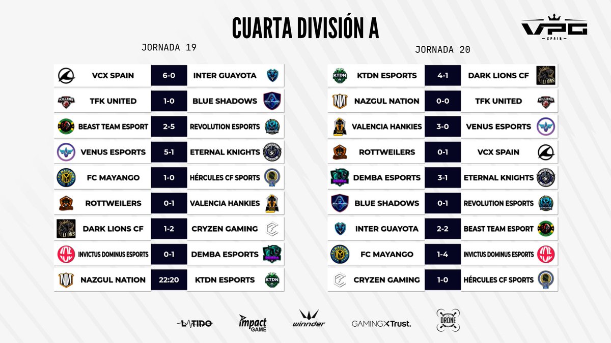 🏆 CUARTA DIVISION A

📅 JORNADA 19-20

🗞️ <a href="/VCX_Spain/">VCX Spain</a> <a href="/CryZeNGaming/">CryZeN Gaming</a> <a href="/DembaeSports/">Demba eSports</a> y <a href="/ValenciaHankies/">Valencia Hankies</a> firman un buen pleno para afrontar el sprint final de competición

#SomosTuLiga <a href="/WINNDERcom/">WINNDER</a> <a href="/Trust_Spain/">Trust España</a> <a href="/impact_game/">i</a> <a href="/latidoshop/">Latido</a> <a href="/stockdrones/">Canarias-Stock.es</a>