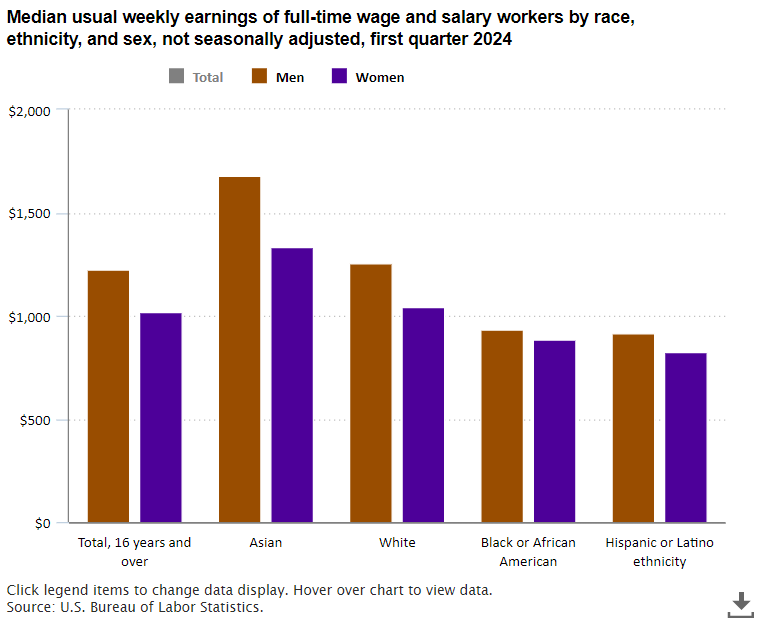 Median weekly earnings $1,227 for men, $1,021 for women, first quarter 2024 bls.gov/opub/ted/2024/… #BLSdata