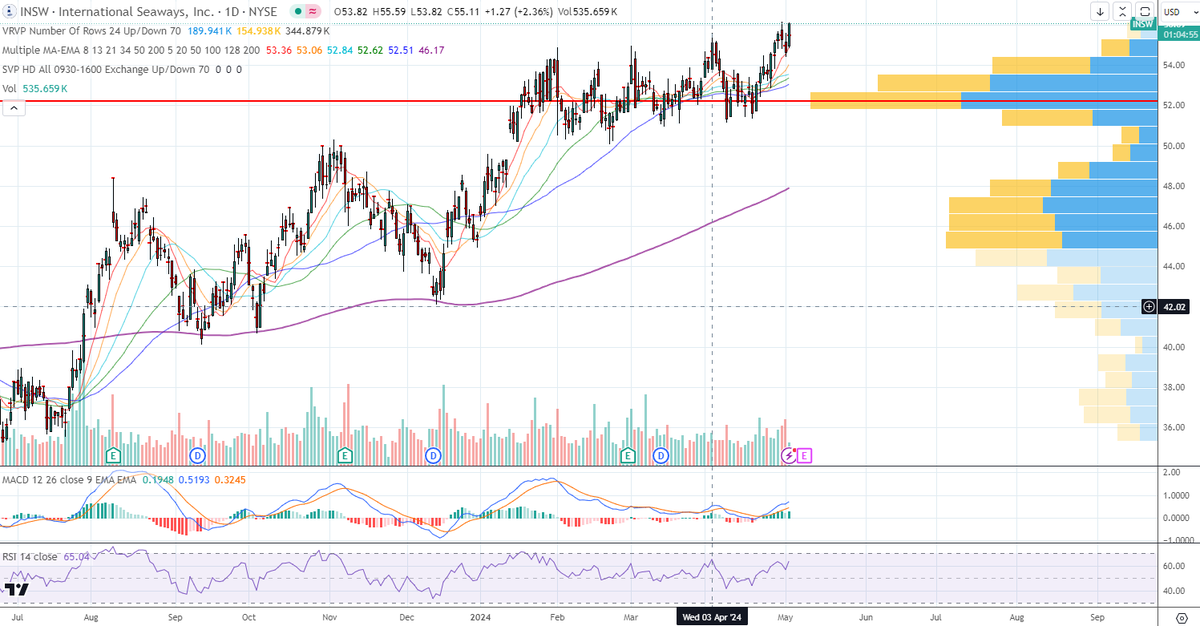 $insw breaking out ernings 08/5