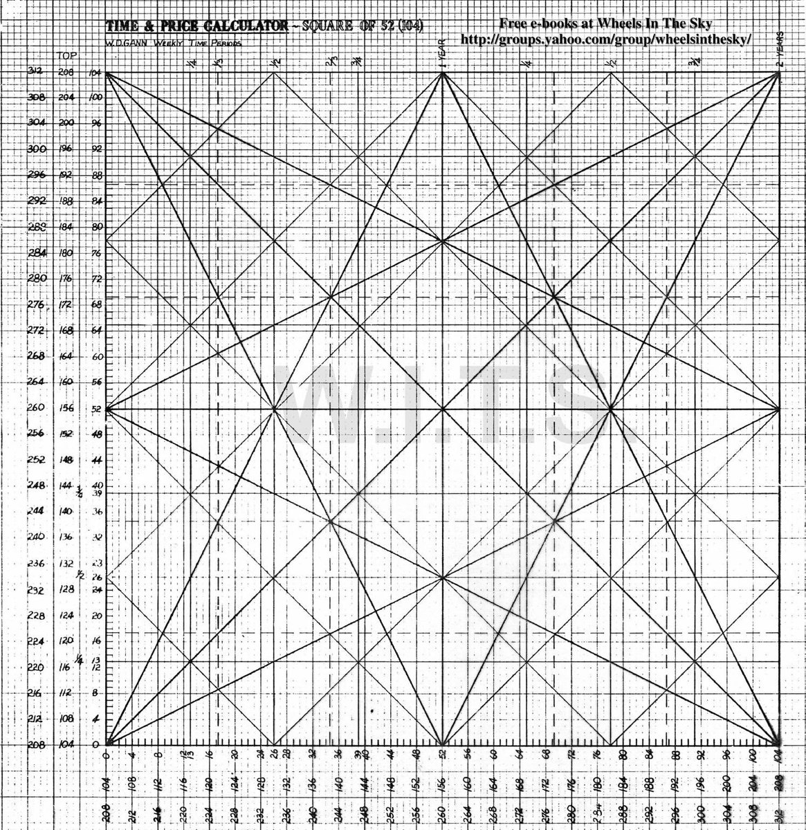 Time and price by Gann.

What is this? 👁️ 

Do you know @I_Am_The_ICT