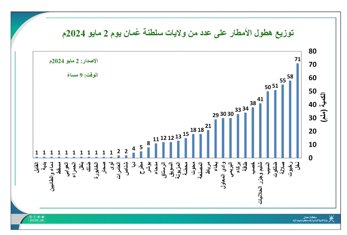 🌧️ توزيع هطول الأمطار على عدد من ولايات سلطنة عُمان يوم 2 مايو 2024م (حتى الساعة 9 مساءً). #اخدود_الإكرام