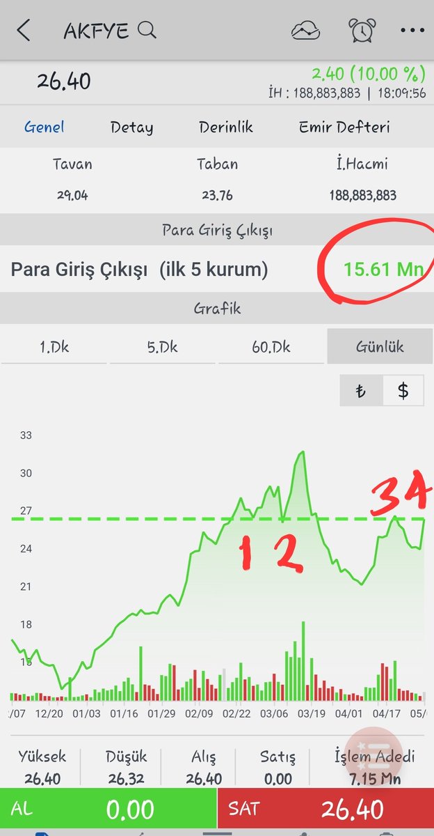 #akfye Kapanış 
Herkesin gözü teorik eşleşmede tavan gözüken hissenin açılışını da tavan açacak mı diye düşünürken hisse tavan açtı. Bir an tavanı bozsa da anında geri döndü ve günü 26,40 +%10.00 kapattı. Gün sonu 15,61 mn para girişi olması da güzeldi. Herkese bereketli olsun.