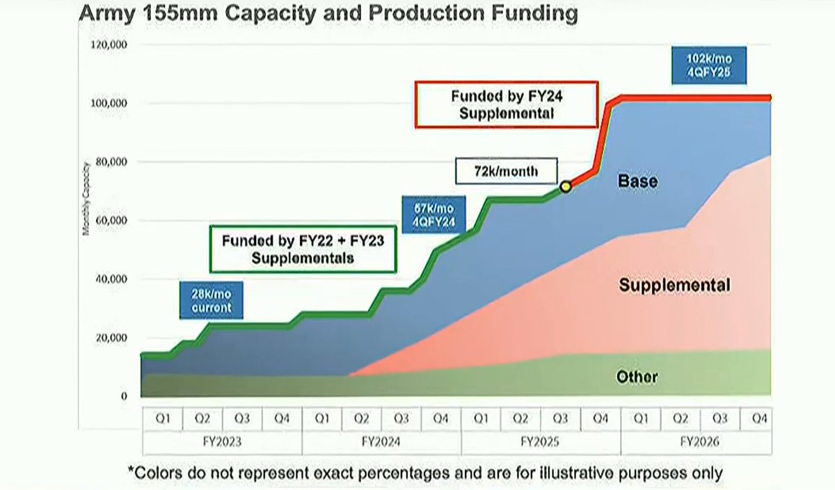 🇺🇲 Assistant Secretary of the Army for Acquisition Doug Bush confirms what GD-OTS told VOA last month: they are producing 36,000 155mm shell bodies per month. Production will increase significantly when their new plant in Texas opens this summer.