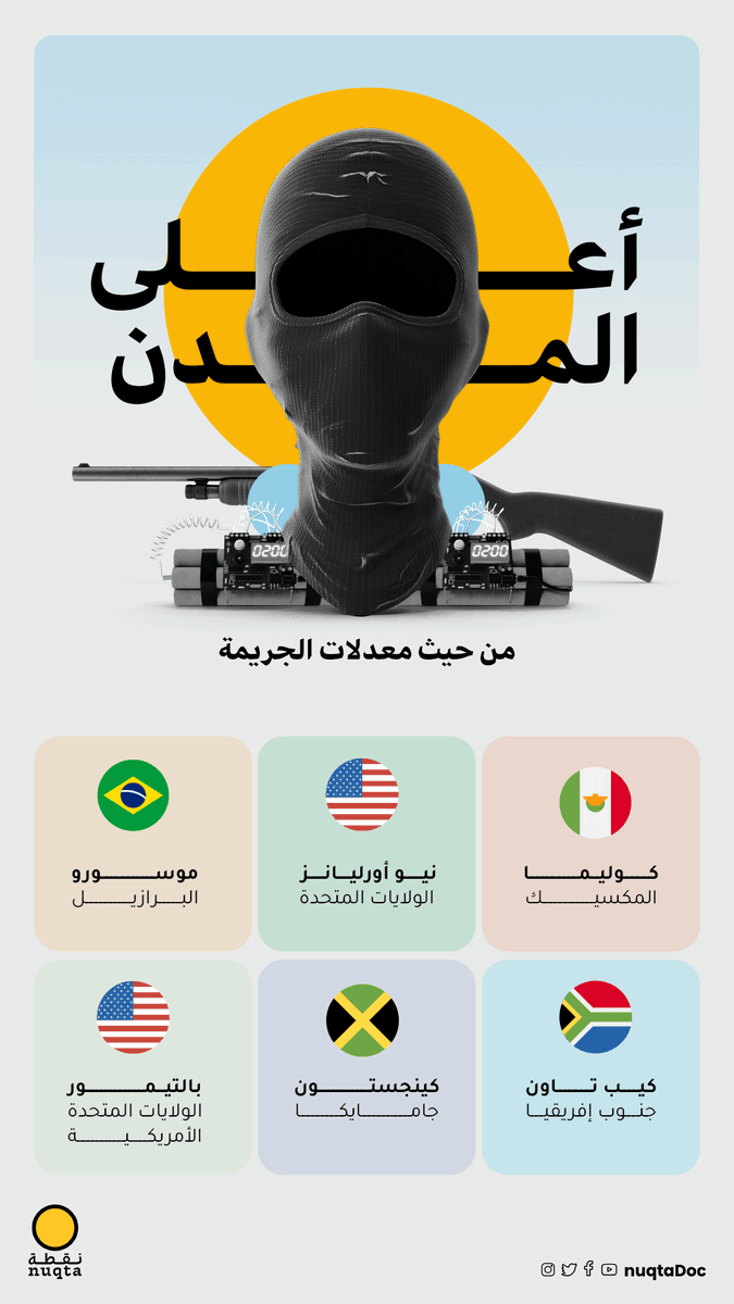 هذه المدن.. من الأكثر خطرًا في العالم من حيث معدلات الجريمة