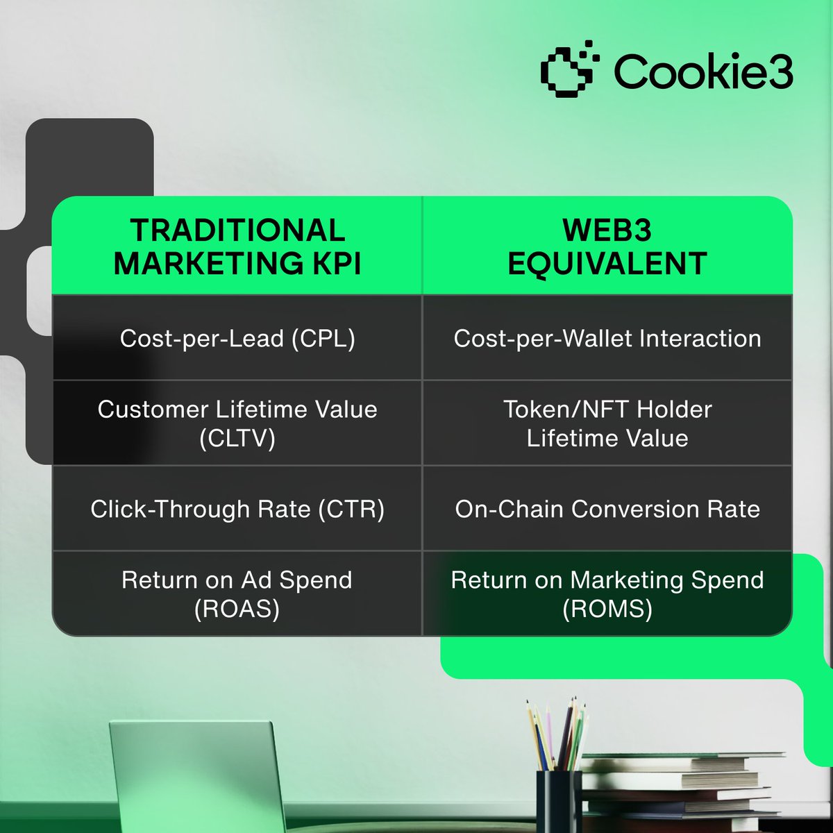 Forget what you know about traditional marketing metrics. Web3 demands a whole new approach. 

Let's dive into how marketing KPIs differ in #Web3 🧵👇