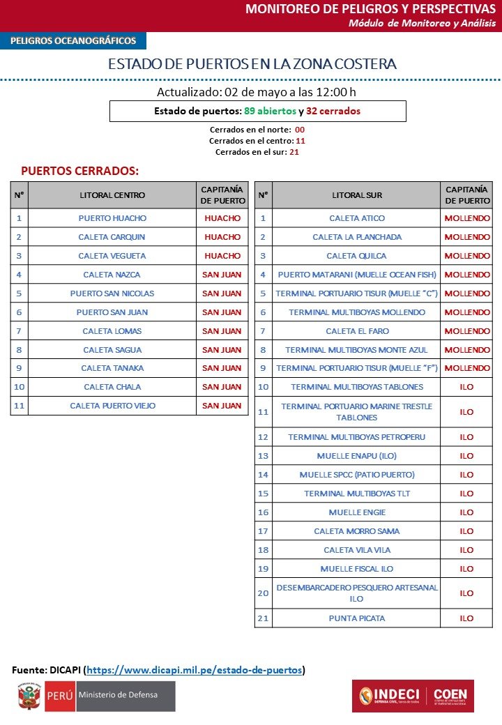 📢#COENInforma 32 puertos se encuentran cerrados en el litoral centro y sur, según @MGP_DICAPI. Aviso de oleaje de ligera a moderada intensidad continúa vigente hasta el 4/5. #COENMonitorea desarrollo de dicho fenómeno.