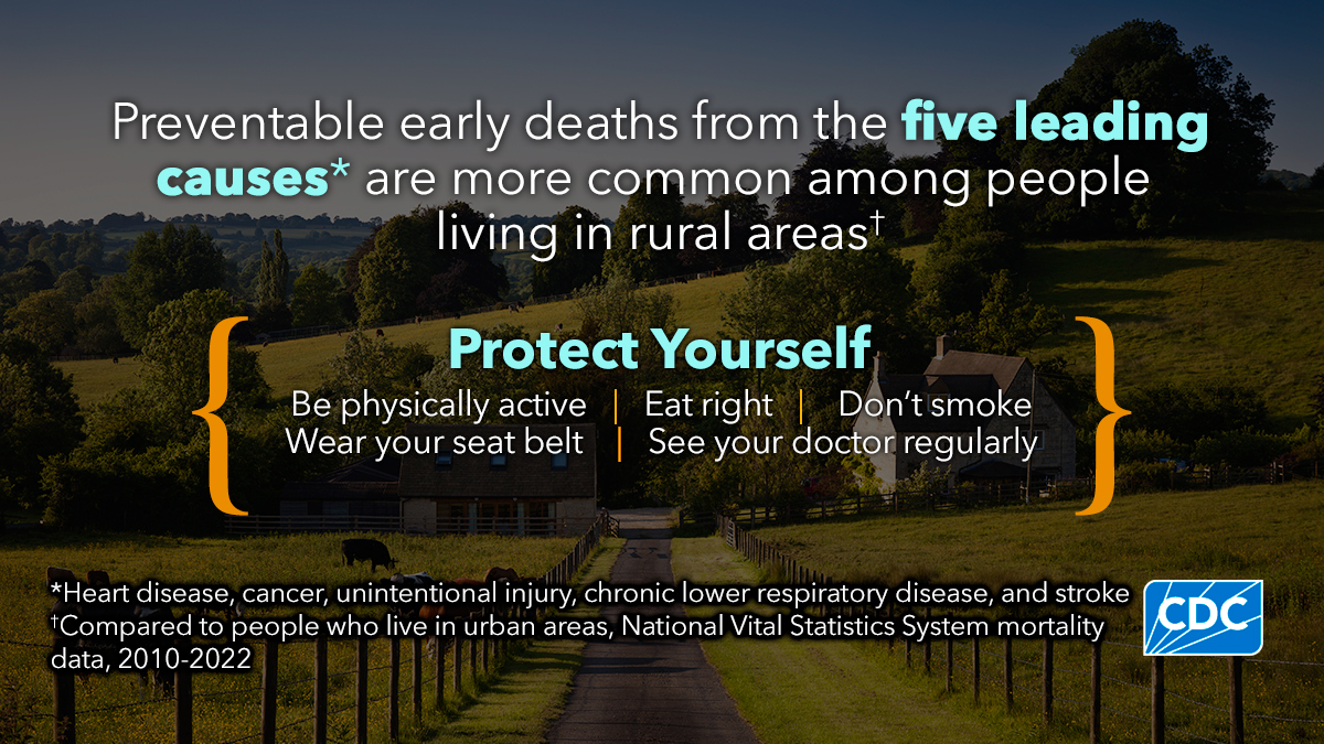 Rural and urban counties continue to experience disparities in preventable early deaths, with strokes and unintentional injuries like falls and motor vehicle accidents as the leading causes of death in rural areas. Click to learn more in new @CDCMMWR: bit.ly/ss7302a1