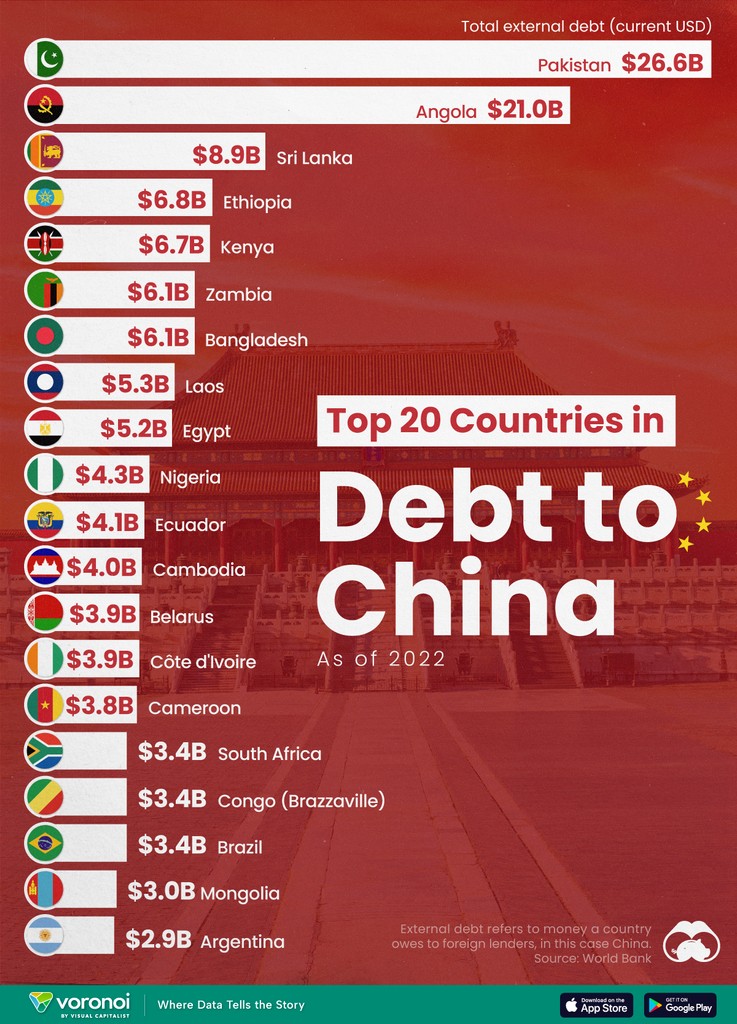 Ranked: The Top 20 Countries in Debt to China 💰️ 📲 Want more content like this with daily insights from the world’s top creators? ⁠See it first on the @VoronoiApp. posts.voronoiapp.com/economy/Pakist…