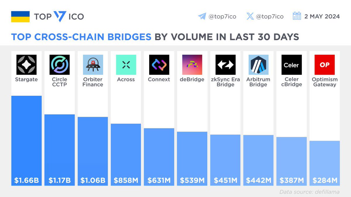 Top Cross-chain Bridges by Volume in last 30 days The wide set of reliable cross-chain bridges is an essential requirement to exchange assets, data and value between multiple blockchain networks for crypto users right now. Let’s compare the top cross-chain bridges by volume in…