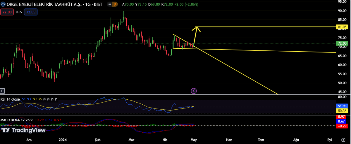 #orge güncel grafik 
formasyon kırılımı geldi hedef yolu açıldı 🚀
rsı döndü  mac dema döndü 
olumsuz bir durum gözükmüyor 📈✍️