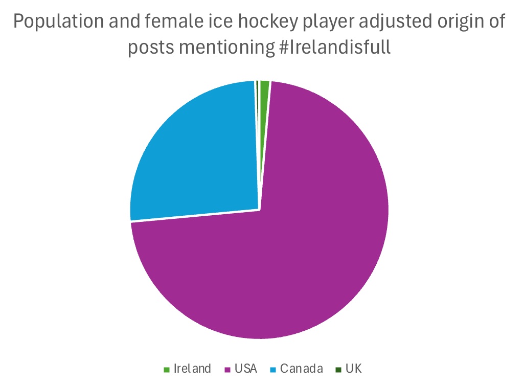 @philippilk You got very close Philip, but you missed the last step: you need to multiply those percentages by number of female hockey players in each country. Then you will clearly see that most of those tweets are coming from the US and Canada.