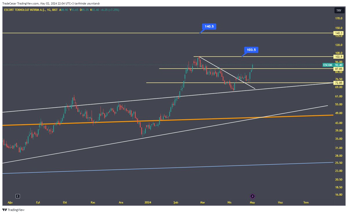 #escom 88 lira aşıldı üzerinde kaldıkça zirvesini deneyecektir güçlü bir hareket sergiliyor. Zirvesinden tepki görmesi muhtemel orası aşılırsa 140 liraya hareket başlar