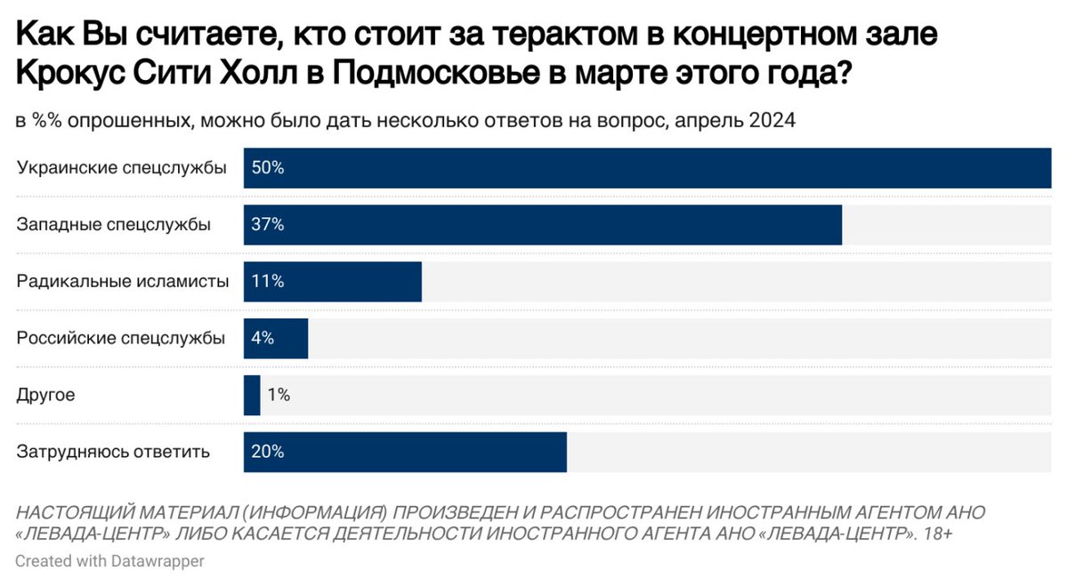 How effective is Russian propaganda? According to this Levada poll, 50% of Russians blame Ukraine for the Crocus City terrorist attack in Moscow, 37% blame 'Western security services,' and only 11% blame 'radical Islamists,' i.e., ISIS.