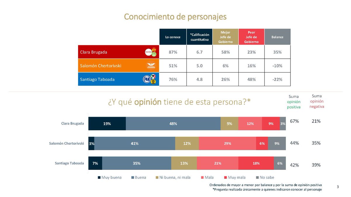 La morenista @ClaraBrugadaM aventaja con 56% al candidato del PRIAN, @STaboadaMx, que tiene 22% y @Chertorivski con 6%, según encuesta domiciliaria de @herasdemotecnia: