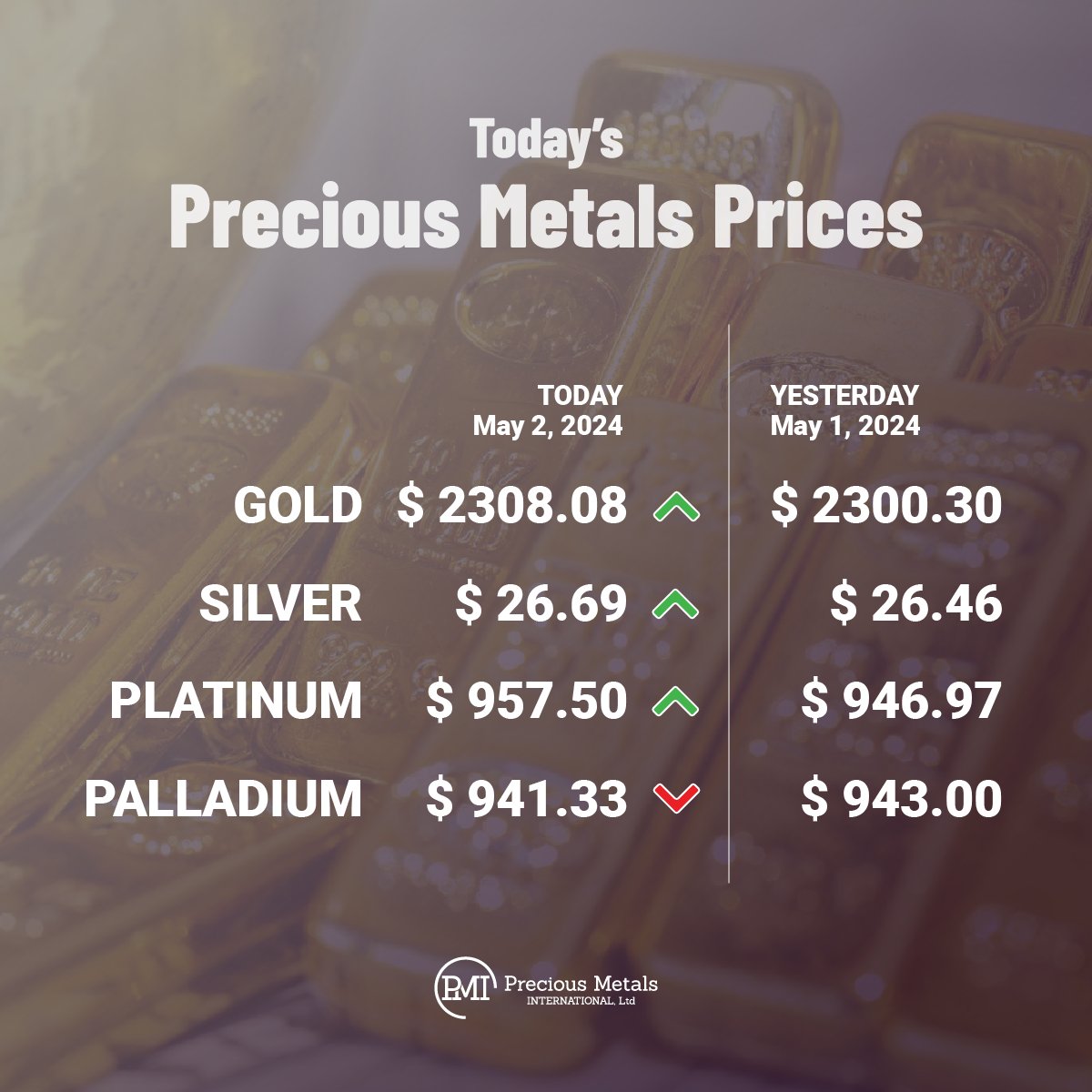 Today’s precious metals prices as of Thursday, May 2nd, 2024.
·
·
·
#BullionPMI #Gold #Silver #Platinum #Palladium #PreciousMetals #Prices #BuyGold #BuySilver #InGoldWeTrust 🥇💛🟡🌕🟨🪙⬜️🔘◻️📈✨🤯👍🏼🔥