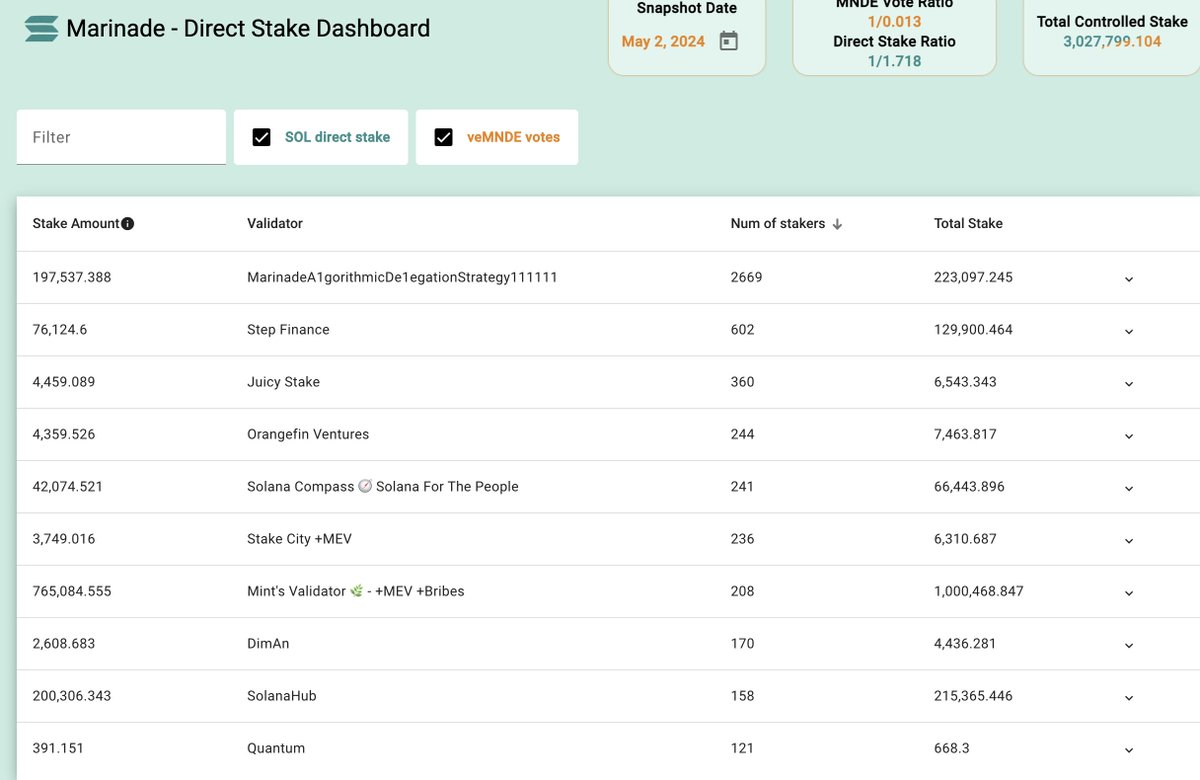 Step Validator coming in #1 for highest number of unique stakers via @MarinadeFinance Directed Stake. Reward Options farmers have the right idea. Step community unmatched once again