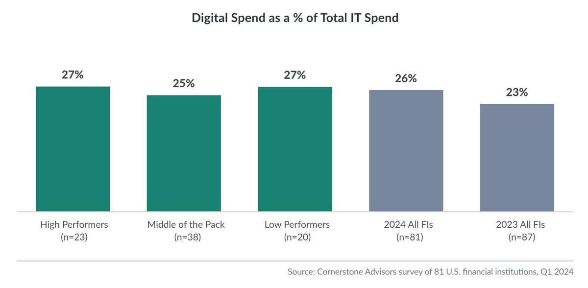 Digital spending levels are unsustainable for most banks, given the ROI #Digital channel spending accounted for 26% of the total spend overall buff.ly/4djf3i5 via @alkamitech #CX #data #technology #innovation #strategy #banking #FinTech