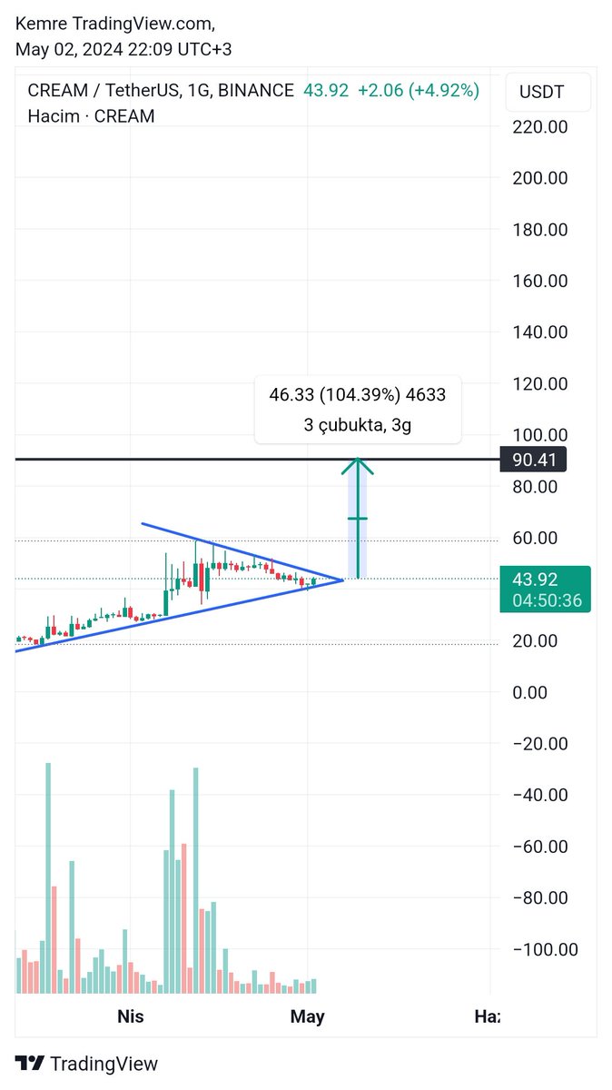 $cream 1D chart