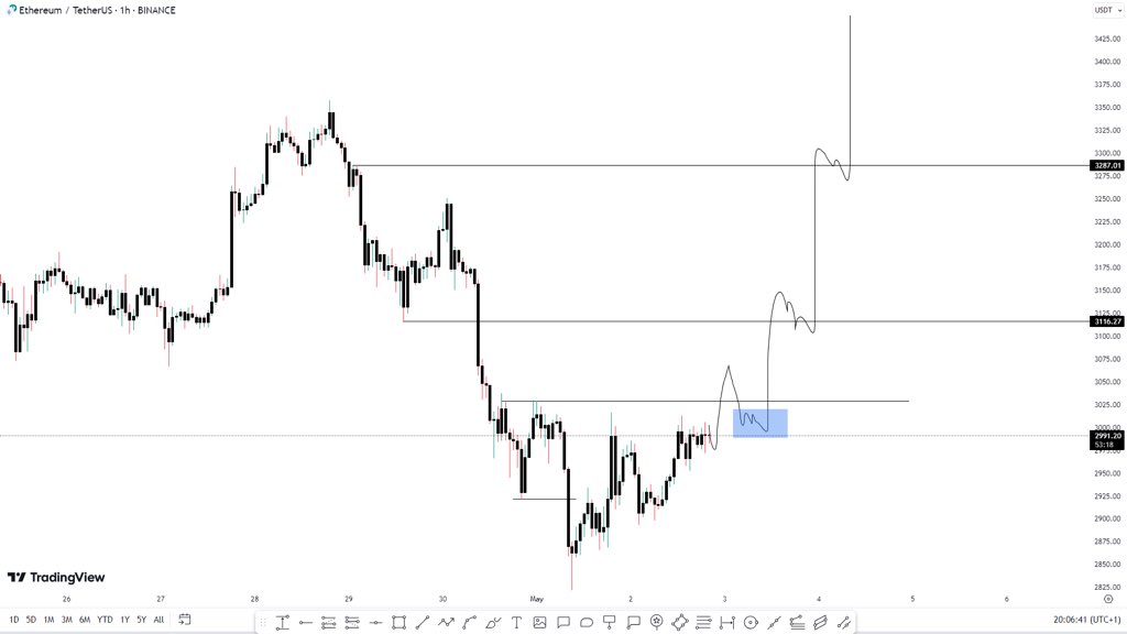 $ETHUSD

I don’t have much time to write a detailed chart. But, it’s simple! If Ethereum breaks $3029. You should start looking for a long position after a retracement to OB (if formed). 

I will drop this signals properly for all my members on discord!