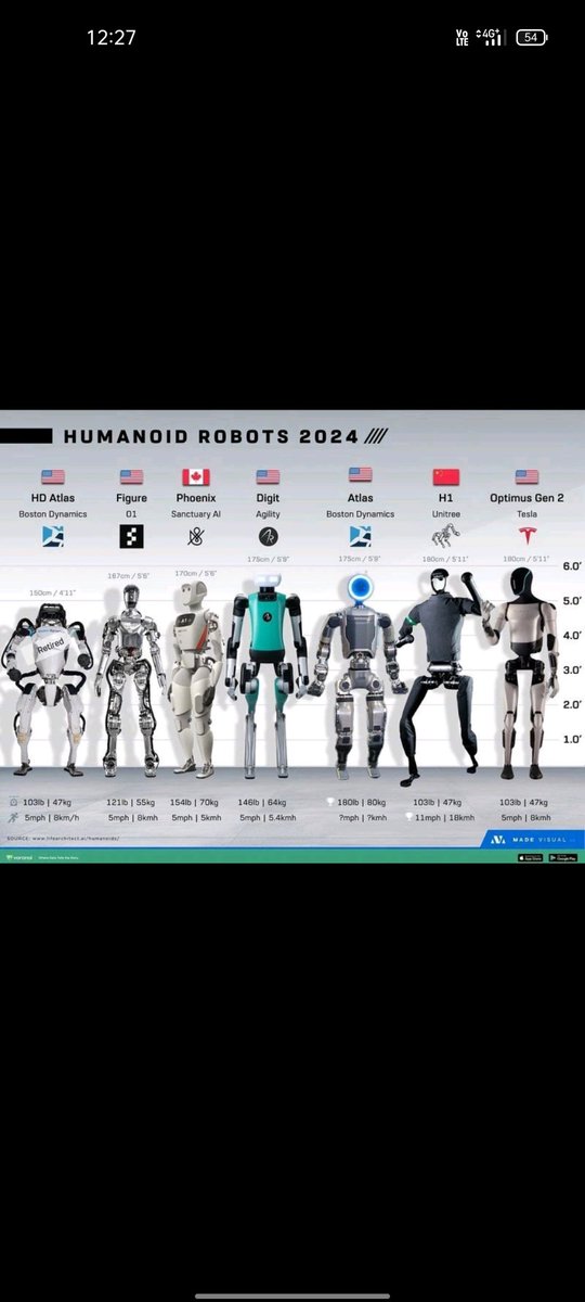 HUMANOID ROBOTS 2024💥

This year's models are more impressive than ever ! #humanoidrobots #TechTrends 
#ArtificialIntelligence