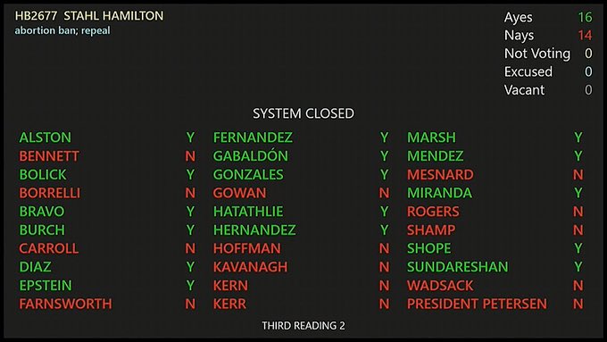 #VoteBlue #VoteBidenHarris #wtpBLUE WE THE PEOPLEwtp2331   Arizona state senators voted to repeal the archaic 1864 abortion ban by a vote of 16-14 with only 2 Republicans joining all the Democrats. The bill is now headed to Gov Katie Hobbs desk where she will immediately sign it…