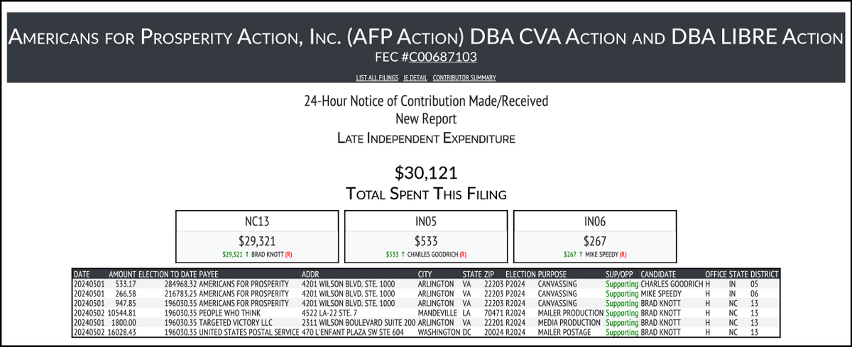 NEW FEC F24
AMERICANS FOR PROSPERITY ACTION, INC. (AFP ACTI...
$30,121-> #NC13 #IN05 #IN06
docquery.fec.gov/cgi-bin/forms/…