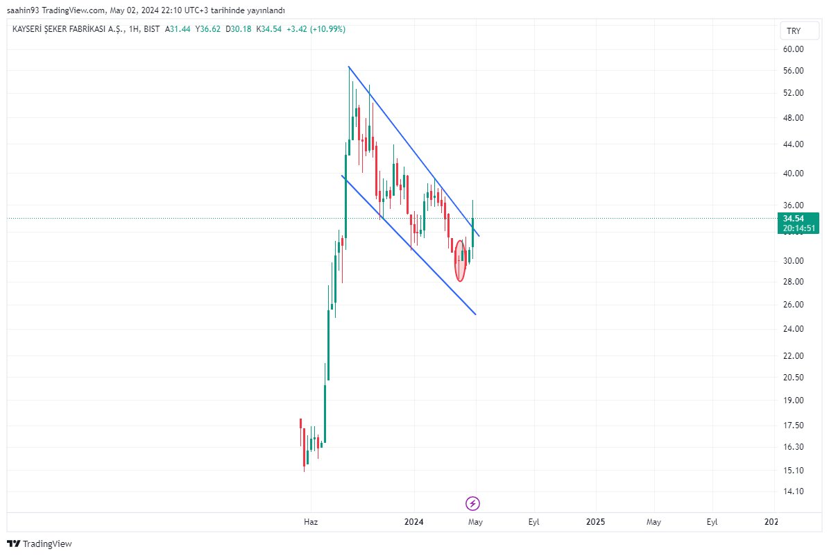 #KAYSE 
Haftalık grafik..
16 nisanda yorumlamıştık,,bana göre haftalık bayrak oluşumu kırıldı yükseliş trendinin başındayız
8 milyara yakın satış anlaşması yaptı 
#bıst30 şirketlerinde böyle kap  yok 
hedef fiyat vermiyorum ama  beklentim büyük.
ytd dir..!!!!