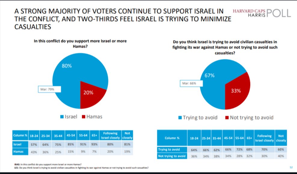 @F4bP4m Harvard Harris poll that just came out. Despite the loud angry mob highlighted by the media Americans overwhelmingly support Israel.