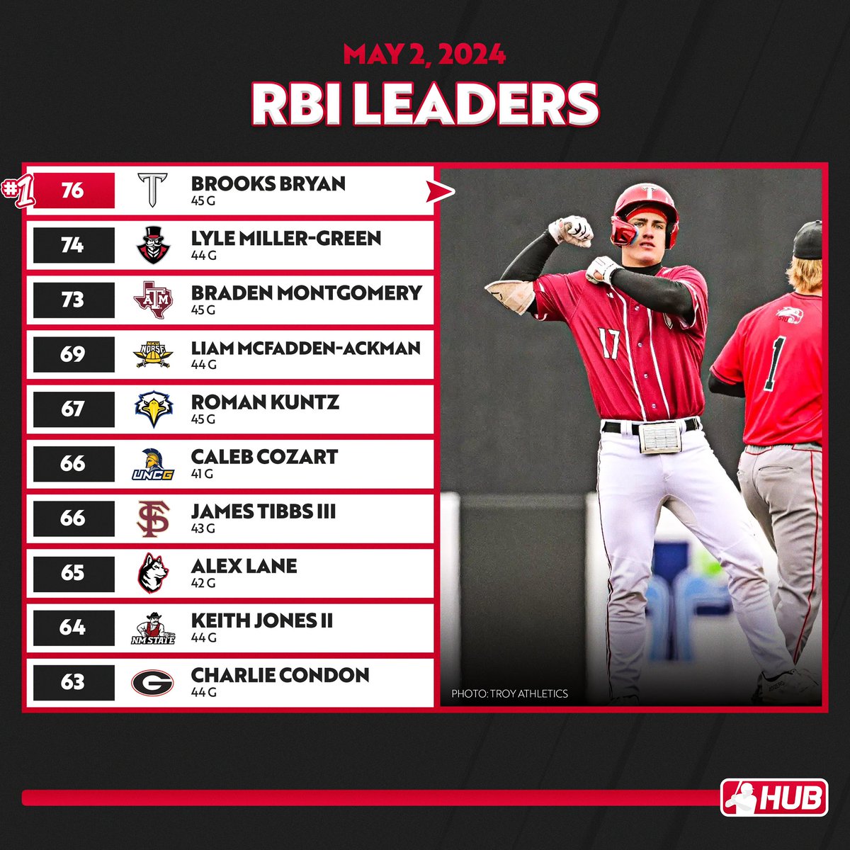 D1 RBI leaders through games played on May 1st