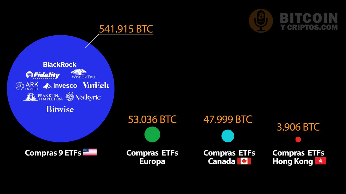 Cuidado con dar lectura equivocada a los #ETFs spot de #bitcoin 🤯, a corto plazo mandan alertas... pero: 9 ETFs 🇺🇸 gestionan: 541.915 #BTC ETFs 🇪🇺 gestionan: 53.036 #BTC ETFs 🇨🇦 gestionan: 47.999 #BTC ETFs 🇭🇰 gestionan: 3.906 #BTC Instituciones y fondos hacen fila...😎