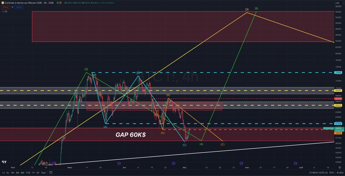 Observation sur le #CME : le GAP des 60k$ sur les contrats à terme #Bitcoin confirme son rôle de support crucial, résistant fermement après 4 tests. Préparez-vous pour une ascension haussière qui pourrait nous mener vers les 80k$ - 90k$. 🧑‍🚀💥🚀 #TradingCrypto #BTC $BTC @Bitcoin