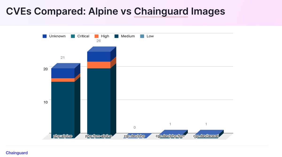 Do you know how many CVEs your container images are carrying around? Choose your base image wisely... The difference is staggering.