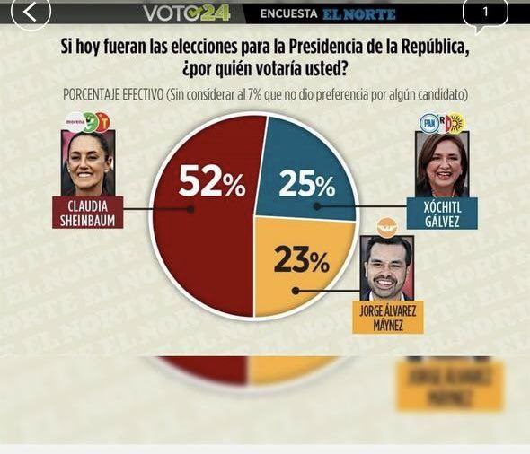 A solo dos puntos de rebasar al PRIAN. Cada vez son más las y los ciudadanos que se convencen de que nuestro movimiento es la mejor opción. Se viene la remontada más histórica de México. ¡Con @AlvarezMaynez, lo nueVo viene con todo!