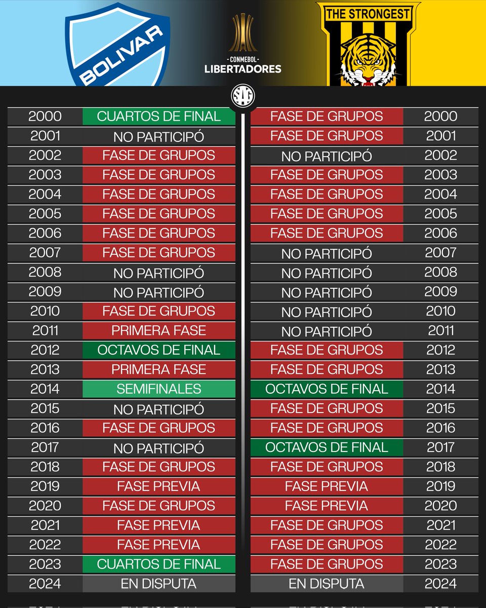 sagfutbol's tweet photo. 🏆🌎🇧🇴 Comparación de Campañas de BOLIVAR vs. THE STRONGEST en Copa Libertadores desde el 2000. https://t.co/PpT0ou0MZ0