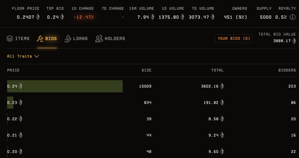 "Oh you have a collection with 5,000 supply and no utility other than being a proxy to earn bidding points for Blast Gold? We'll take all 15,000 of them" - Blast NFT farmers