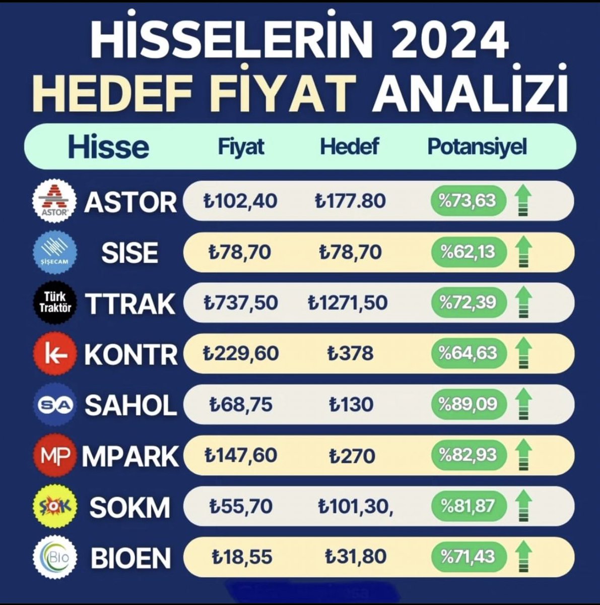 👇🏻Hisselerin 2024 yılı hedef fiyat analizi.

#astor

#sise 

#ttrak

#kontr

#sahol 

#mpark

#sokm

#bioen