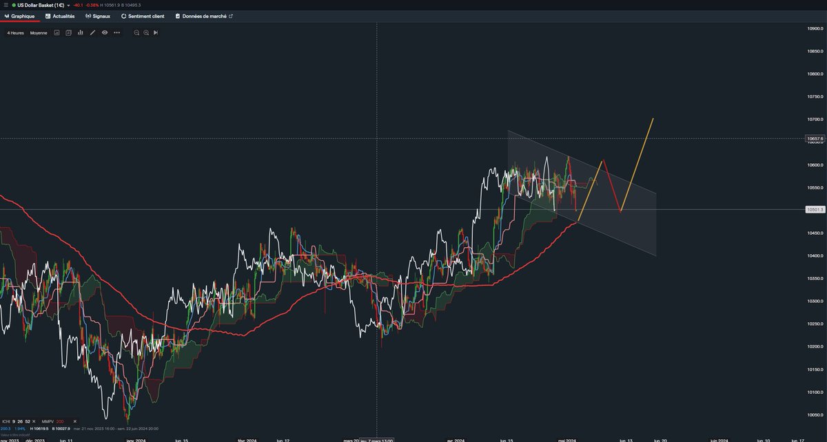 ninio132's tweet photo. #DXY https://t.co/vH2u0PE9An