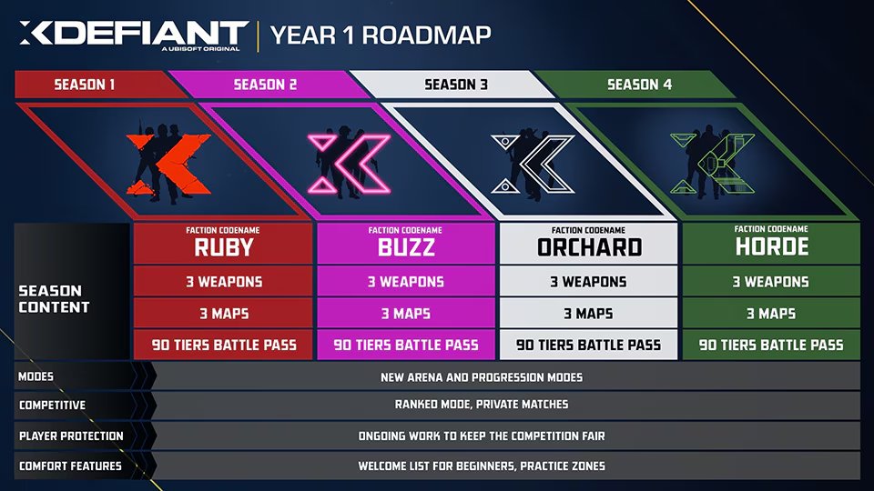 #Ubisoft's shooter XDefiant is coming this month🤩

📅 May 21, 10am PT / 1pm ET /  19:00 CEST

After 6 weeks of Preseason a seasonal cadence starts with new seasons every 3 months.

Each season includes:
🔫 Weapons 
🗺️ Maps
🗒️ Events
🕵️ New faction

#XDefiant | May 21 (Preseason)