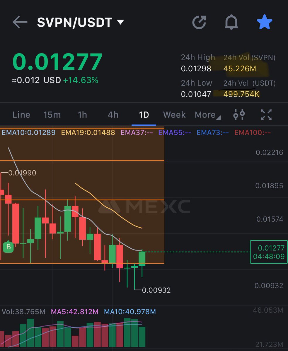 Support > Resistance > Support just in 5 days.

Look at the damn volume!

The pump will mind blowing!

$SVPN
#DePIN 
#dVPN