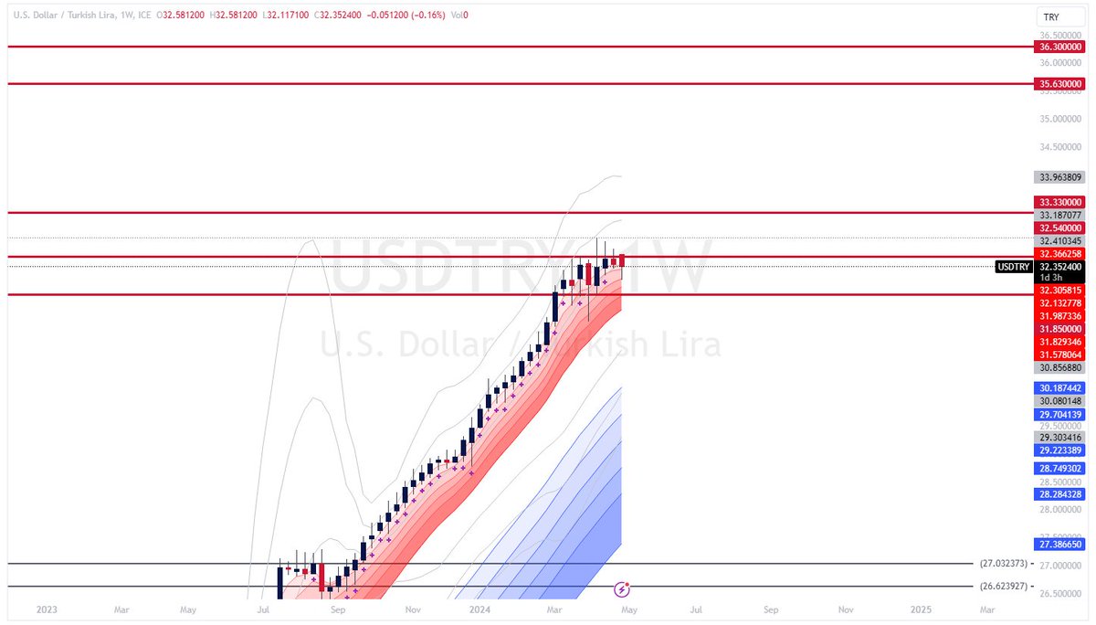 #usdtry  👀 ¯\_(ツ)_/¯