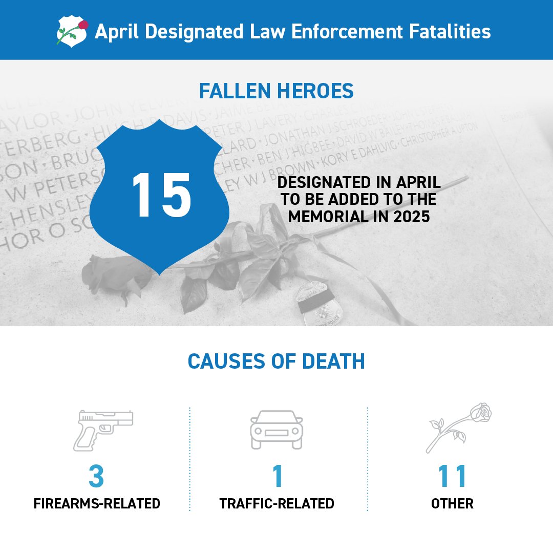 In April, 15 fallen heroes were designated as line-of-duty deaths. Their names will be added to the Memorial in 2025, and they will be honored and forever remembered. May their selflessness, bravery, and sacrifice never be forgotten. View here: bit.ly/3vlTIAe