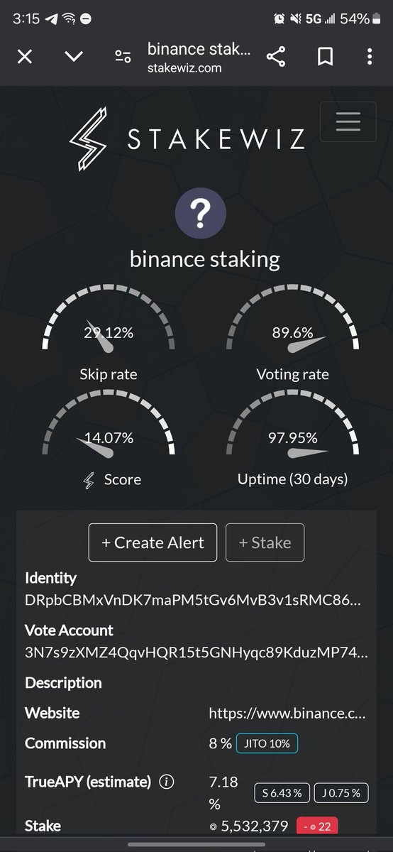 Binance has 30% skip rate (meaning they didn't produce blocks during their turn) and only 97% uptime

They also charge 8% (!!) commission 

Yet, they are **still** the 8th top validator on Solana

If you want the network to improve, move your stake (especially if you're a fund)