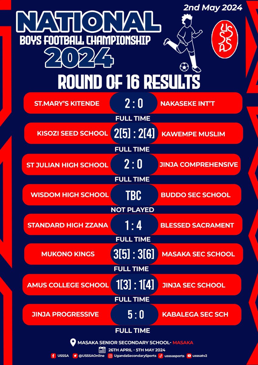 #USSSABallGames2024
#FootballBoys2024
Round of 16
Results