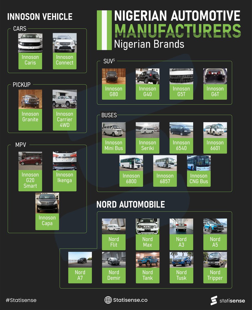 NIGERIAN AUTOMOBILE MANUFACTURERS

#Statisense