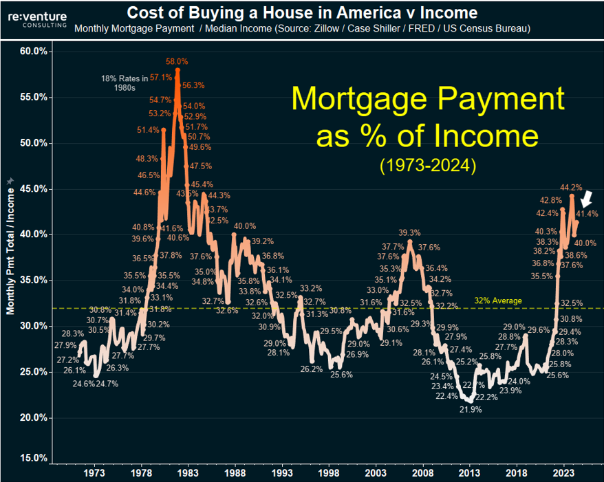 American homebuyers can now expect to pay 41% of their gross income on mortgage costs.

This is the highest rate of mortgage burden since the early 1980s when rates were 18%.

No historical precedent for this lack of affordability lasting.

Note that in mid-2000s bubble the…