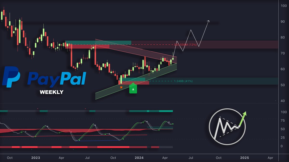 Is $PYPL back to $90 that unlikely? 👀